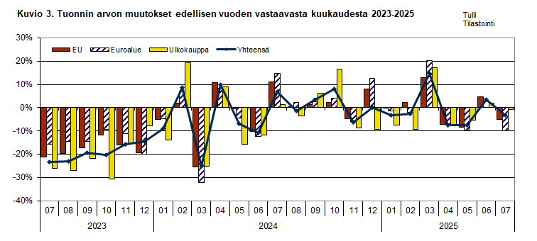 Kuvio 3. Tuonnin arvon muutokset edellisen vuoden vastaavasta kuukaudesta 2023-2025. Sisältö on selitetty tekstissä.