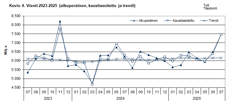 Kuvio 4. Vienti 2023-2025 (alkuperäinen, kausitasoitettu ja trendi)