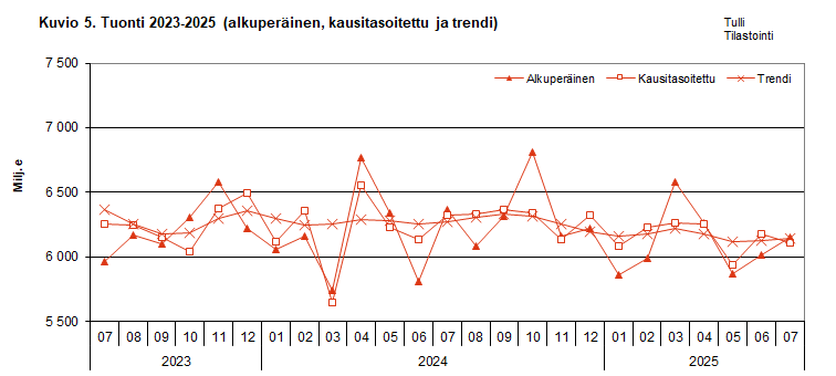 Kuvio 5. Tuonti 2023-2025 (alkuperäinen, kausitasoitettu ja trendi)