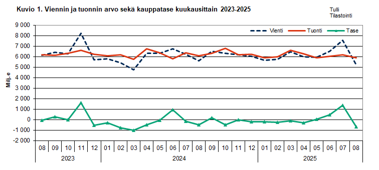 Kuvio 1. Viennin ja  tuonnin arvo sekä kauppatase kuukausittain 2023-2025. Sisältö on selitetty tekstissä.