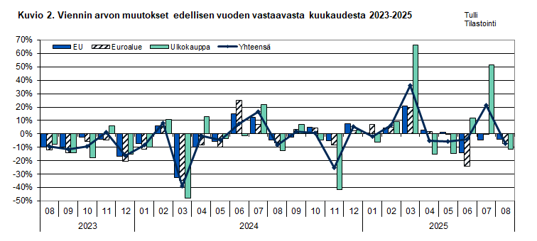 Kuvio 2. Viennin arvon muutokset edellisen vuoden vastaavasta kuukaudesta 2023-2025. Sisältö on selitetty tekstissä.