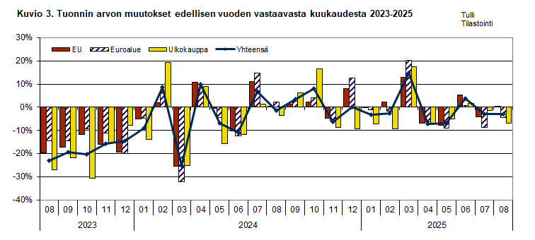Kuvio 3. Tuonnin arvon muutokset edellisen vuoden vastaavasta kuukaudesta 2023-2025. Sisältö on selitetty tekstissä.