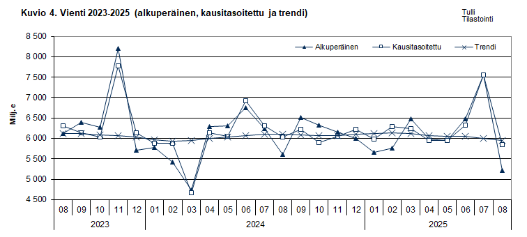 Kuvio 4. Vienti 2023-2025 (alkuperäinen, kausitasoitettu ja trendi)