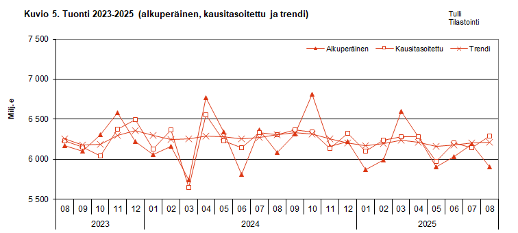 Kuvio 5. Tuonti 2023-2025 (alkuperäinen, kausitasoitettu ja trendi)