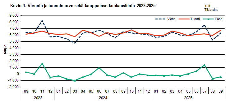 Kuvio 1. Viennin ja  tuonnin arvo sekä kauppatase kuukausittain 2023-2025. Sisältö on selitetty tekstissä.