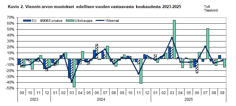 Kuvio 2. Viennin arvon muutokset edellisen vuoden vastaavasta kuukaudesta 2023-2025. Sisältö on selitetty tekstissä.
