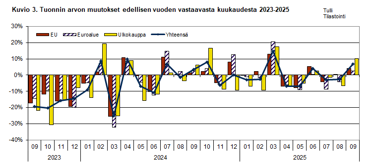 Kuvio 3. Tuonnin arvon muutokset edellisen vuoden vastaavasta kuukaudesta 2023-2025. Sisältö on selitetty tekstissä.