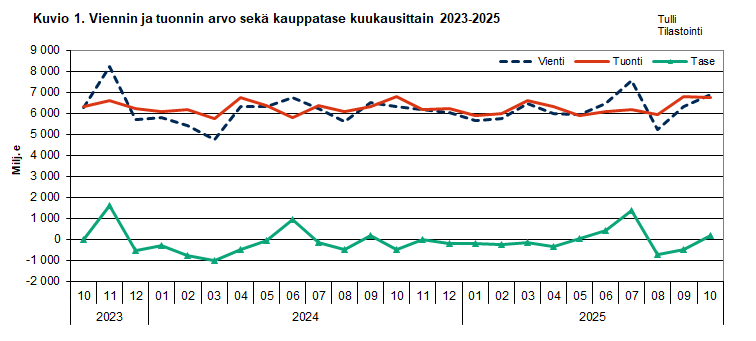 Kuvio 1. Viennin ja  tuonnin arvo sekä kauppatase kuukausittain 2023-2025. Sisältö on selitetty tekstissä.