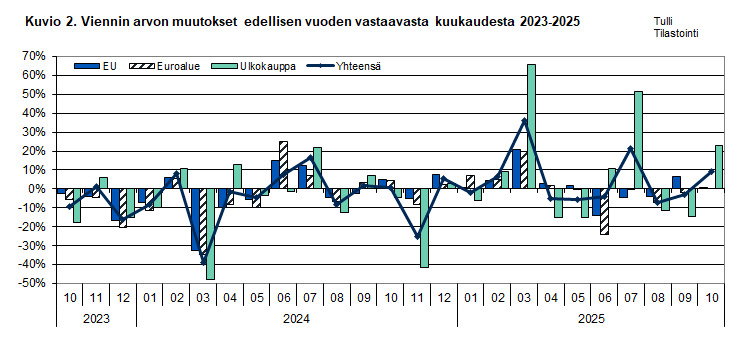 Kuvio 2. Viennin arvon muutokset edellisen vuoden vastaavasta kuukaudesta 2023-2025. Sisältö on selitetty tekstissä.