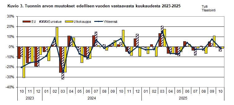 Kuvio 3. Tuonnin arvon muutokset edellisen vuoden vastaavasta kuukaudesta 2023-2025. Sisältö on selitetty tekstissä.