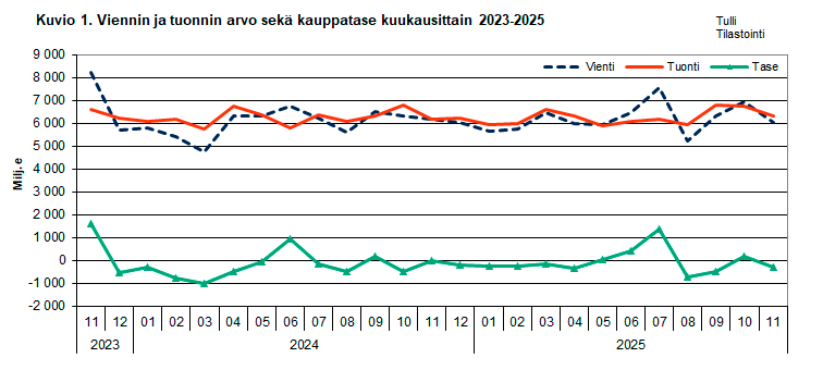 Kuvio 1. Viennin ja  tuonnin arvo sekä kauppatase kuukausittain 2023-2025. Sisältö on selitetty tekstissä.