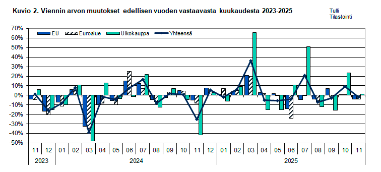 Kuvio 2. Viennin arvon muutokset edellisen vuoden vastaavasta kuukaudesta 2023-2025. Sisältö on selitetty tekstissä.
