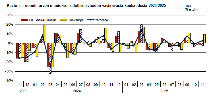 Kuvio 3. Tuonnin arvon muutokset edellisen vuoden vastaavasta kuukaudesta 2023-2025. Sisältö on selitetty tekstissä.