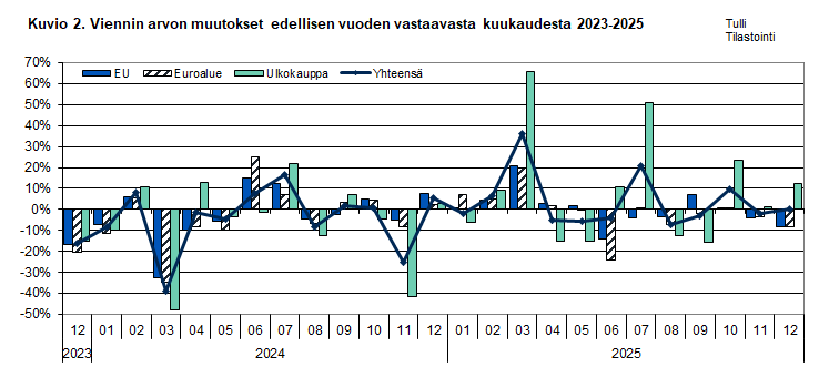 Kuvio 2. Viennin arvon muutokset edellisen vuoden vastaavasta kuukaudesta 2023-2025. Sisältö on selitetty tekstissä.