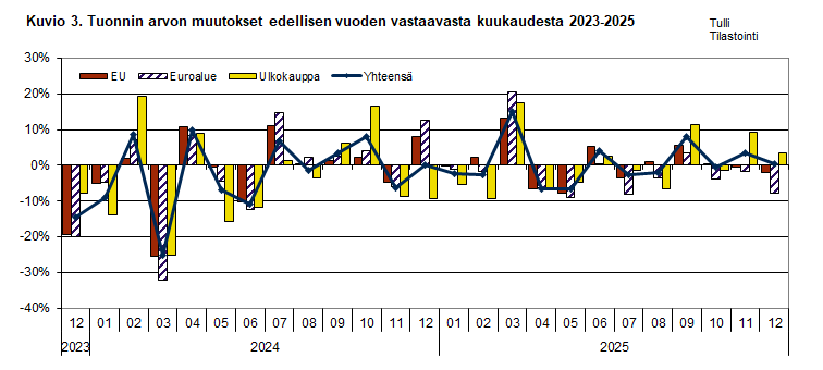 Kuvio 3. Tuonnin arvon muutokset edellisen vuoden vastaavasta kuukaudesta 2023-2025. Sisältö on selitetty tekstissä.