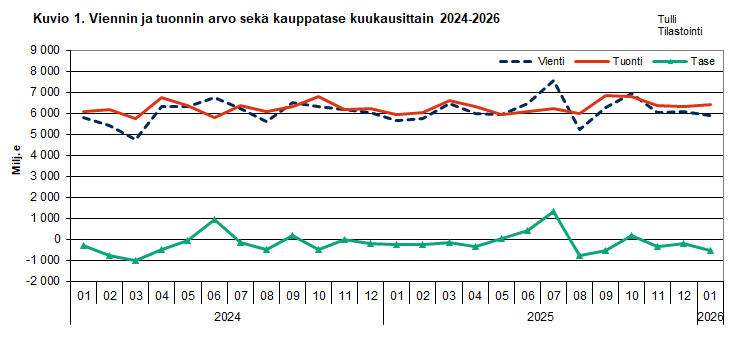 Kuvio 1. Viennin ja  tuonnin arvo sekä kauppatase kuukausittain 2024-2026. Sisältö on selitetty tekstissä.