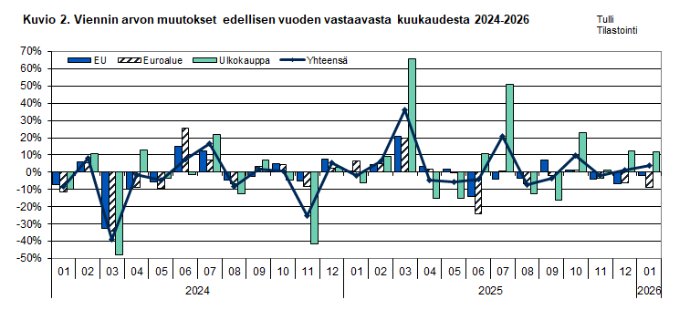 Kuvio 2. Viennin arvon muutokset edellisen vuoden vastaavasta kuukaudesta 2024-2026. Sisältö on selitetty tekstissä.