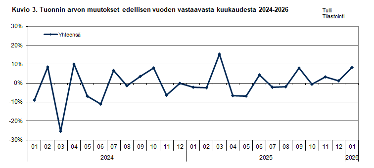Kuvio 3. Tuonnin arvon muutokset edellisen vuoden vastaavasta kuukaudesta 2024-2026. Sisältö on selitetty tekstissä.