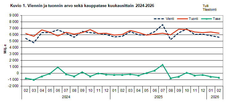 Kuvio 1. Viennin ja  tuonnin arvo sekä kauppatase kuukausittain 2024-2026. Sisältö on selitetty tekstissä.