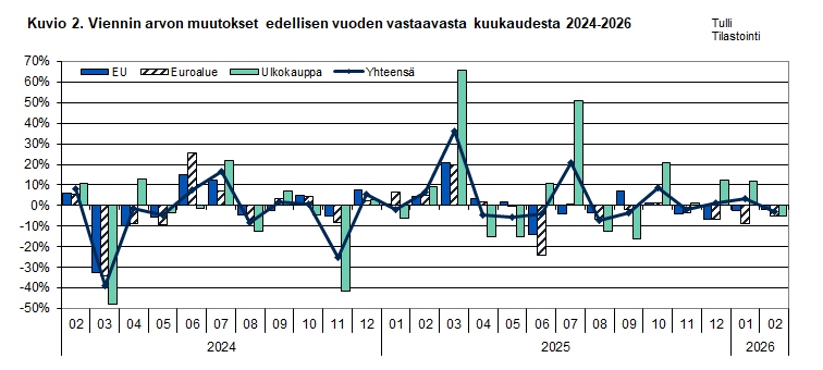 Kuvio 2. Viennin arvon muutokset edellisen vuoden vastaavasta kuukaudesta 2024-2026. Sisältö on selitetty tekstissä.