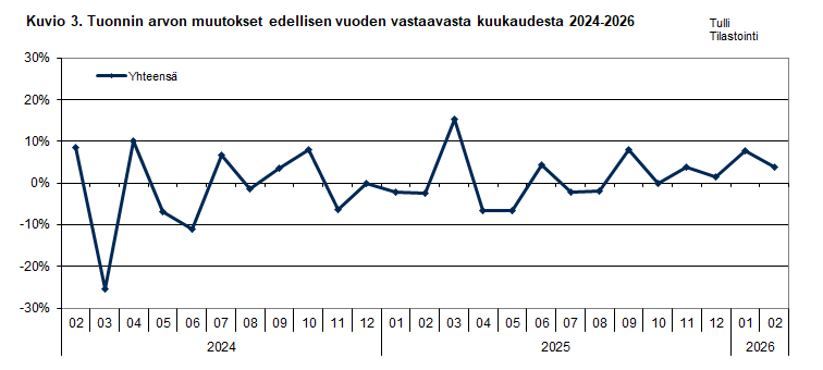 Kuvio 3. Tuonnin arvon muutokset edellisen vuoden vastaavasta kuukaudesta 2024-2026. Sisältö on selitetty tekstissä.