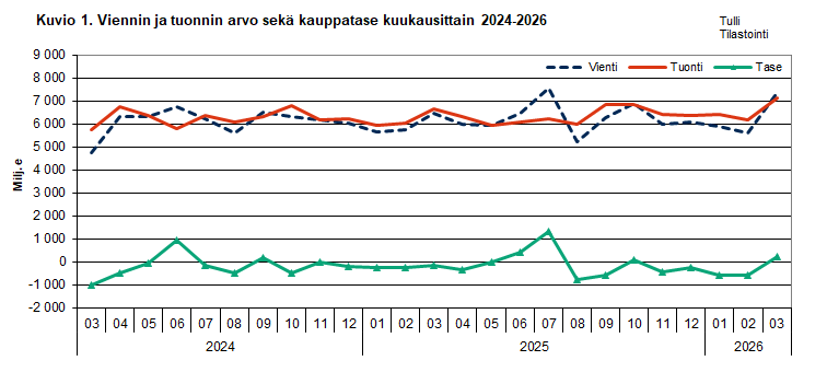 Kuvio 1. Viennin ja  tuonnin arvo sekä kauppatase kuukausittain 2024-2026. Sisältö on selitetty tekstissä.