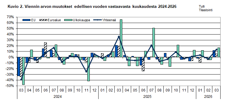 Kuvio 2. Viennin arvon muutokset edellisen vuoden vastaavasta kuukaudesta 2024-2026. Sisältö on selitetty tekstissä.