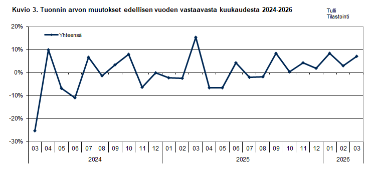 Kuvio 3. Tuonnin arvon muutokset edellisen vuoden vastaavasta kuukaudesta 2024-2026. Sisältö on selitetty tekstissä.
