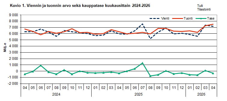 Kuvio 1. Viennin ja  tuonnin arvo sekä kauppatase kuukausittain 2024-2026. Sisältö on selitetty tekstissä.