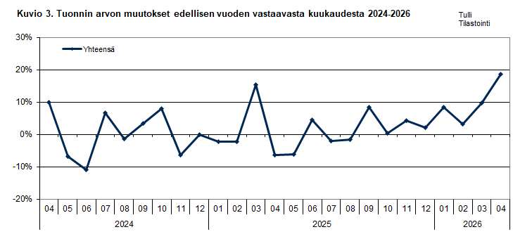 Kuvio 3. Tuonnin arvon muutokset edellisen vuoden vastaavasta kuukaudesta 2024-2026. Sisältö on selitetty tekstissä.