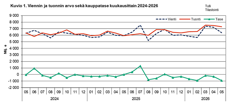 Kuvio 1. Viennin ja  tuonnin arvo sekä kauppatase kuukausittain 2024-2026. Sisältö on selitetty tekstissä.
