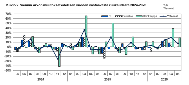 Kuvio 2. Viennin arvon muutokset edellisen vuoden vastaavasta kuukaudesta 2024-2026. Sisältö on selitetty tekstissä.