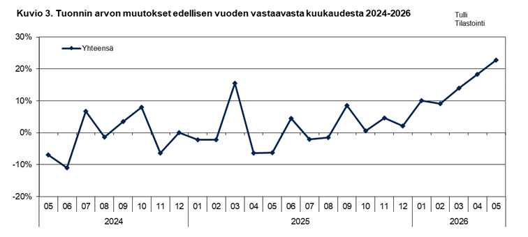 Kuvio 3. Tuonnin arvon muutokset edellisen vuoden vastaavasta kuukaudesta 2024-2026. Sisältö on selitetty tekstissä.