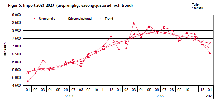 Figur 5. Import 2021-2023 (ursprunglig, säsongsjusterad och trend)