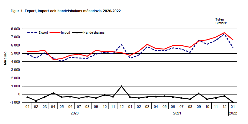 Figur 1. Export, import och handelsbalans månadsvis 2020-2022