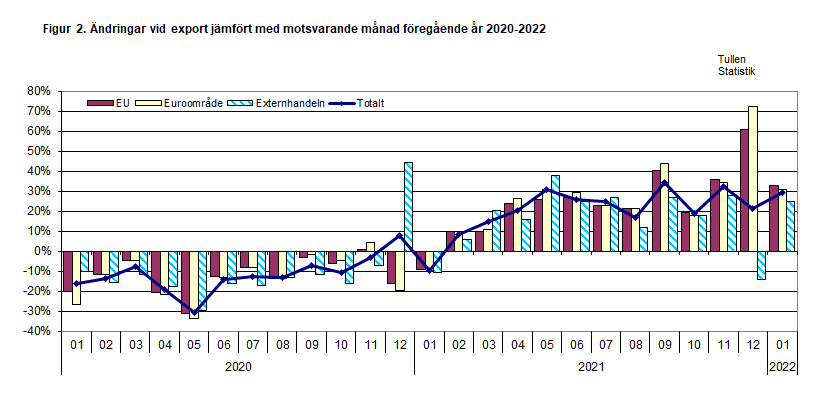 Figur 2. Ändringar vid export jämfört med motsvarande månad föregående år 2020-2022