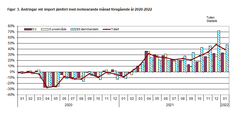 Figur 3. Ändringar vid import jämfört med motsvarande månad föregående år 2020-2022