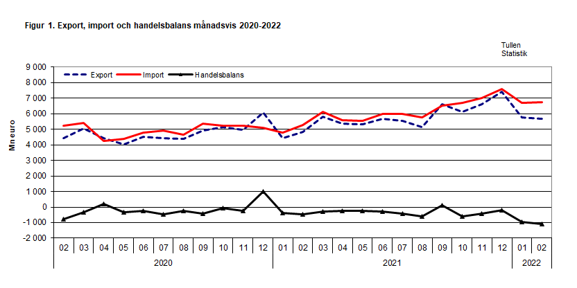 Figur 1. Export, import och handelsbalans månadsvis 2020-2022