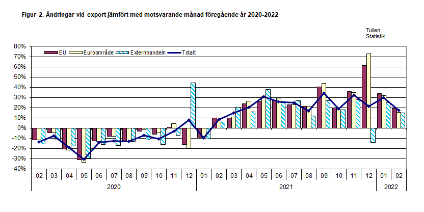 Figur 2. Ändringar vid export jämfört med motsvarande månad föregående år 2020-2022