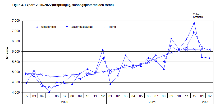 Figur 4. Export 2020-2022 (ursprunglig, säsongsjusterad och trend)