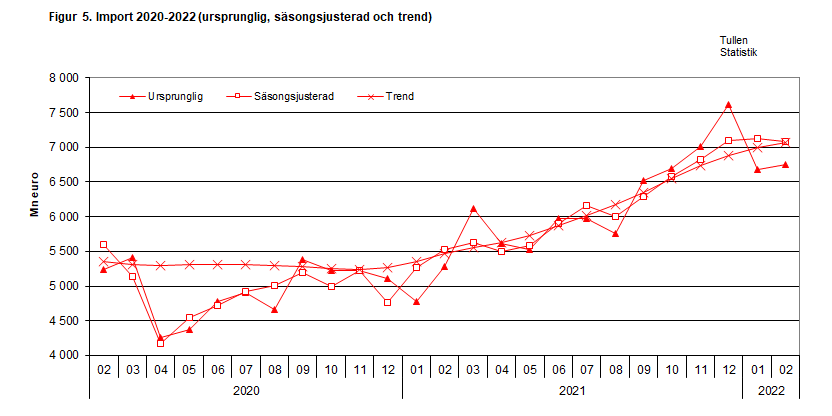 Figur 5. Import 2020-2022 (ursprunglig, säsongsjusterad och trend)