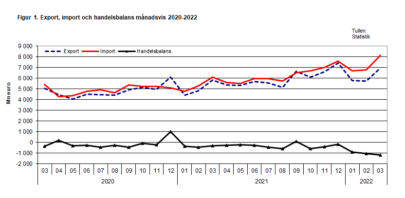 Figur 1. Export, import och handelsbalans månadsvis 2020-2022