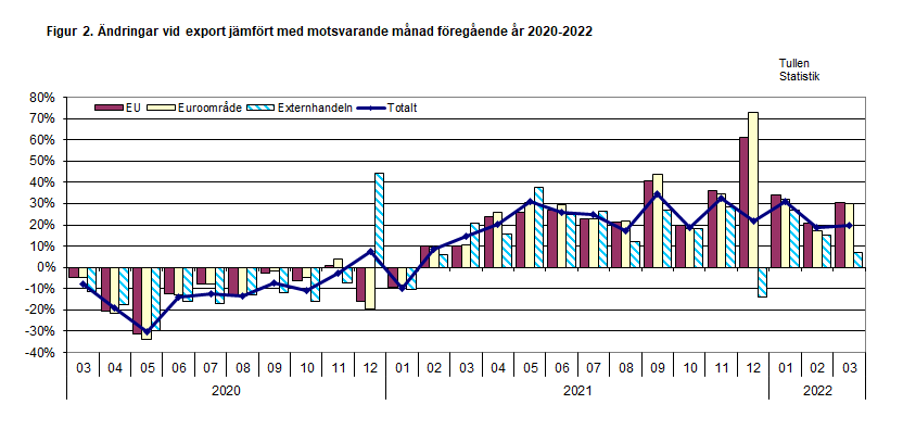 Figur 2. Ändringar vid export jämfört med motsvarande månad föregående år 2020-2022