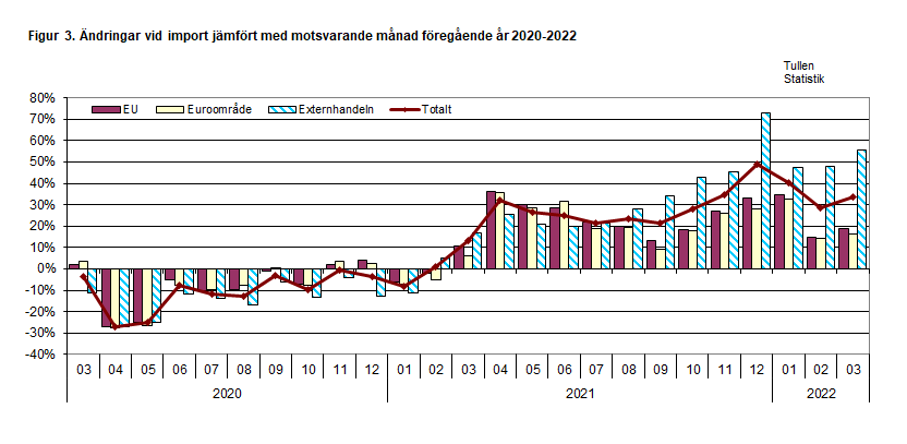 Figur 3. Ändringar vid import jämfört med motsvarande månad föregående år 2020-2022