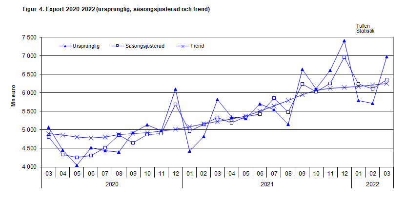 Figur 4. Export 2020-2022 (ursprunglig, säsongsjusterad och trend)