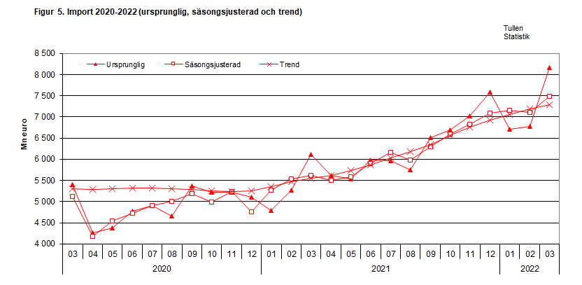 Figur 5. Import 2020-2022 (ursprunglig, säsongsjusterad och trend)