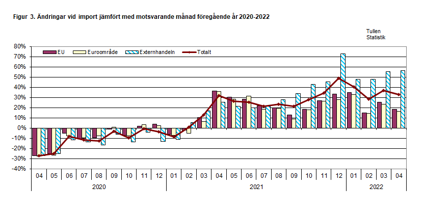 Figur 3. Ändringar vid import jämfört med motsvarande månad föregående år 2020-2022