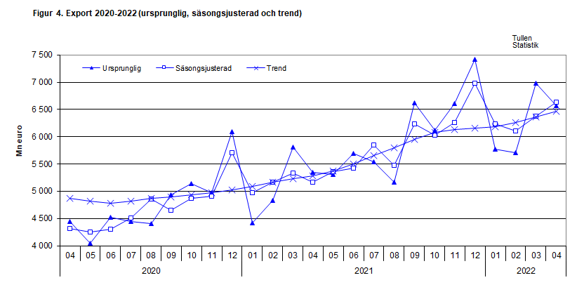 Figur 4. Export 2020-2022 (ursprunglig, säsongsjusterad och trend)