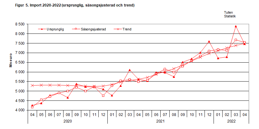 Figur 5. Import 2020-2022 (ursprunglig, säsongsjusterad och trend)