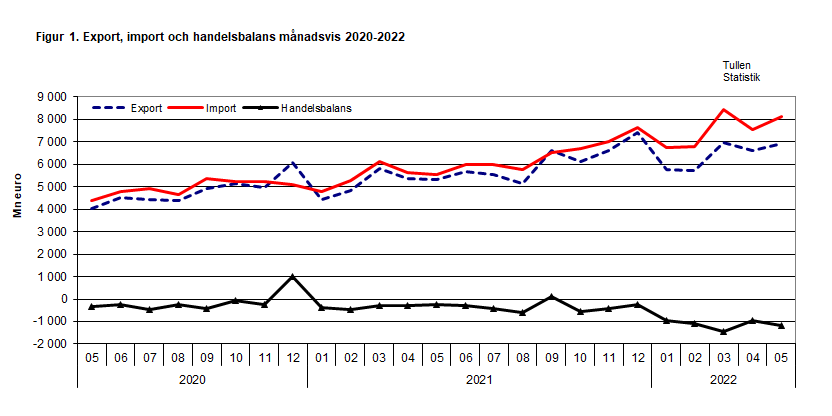 Figur 1. Export, import och handelsbalans månadsvis 2020-2022